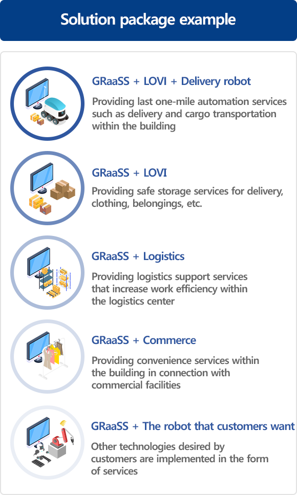 [Solution package example] · GRaaSS + LOVI + Delivery robot: Providing last one-mile automation services such as delivery and cargo transportation within the building · GRaaSS + LOVI: Providing safe storage services for delivery, clothing, belongings, etc. · GRaaSS + Logitics: Providing logistics support services that increase work efficiency within the logistics center
			· GRaaSS + Commerce: Providing convenience services within the building in connection with commercial facilities · GRaaSS + Other technologies desired by customers are implemented in the form of services.