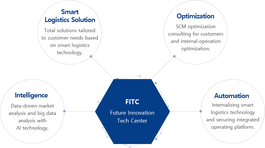 FITC(Future Innovation Tech Center) : Intelligence - Data-driven market analysis and big data analysis width AL technology., Smart Logistics Solution - Total solutions tailored to customer needs based on smart logistics technology., Optimization - SCM optimization consulting for customers and internal operation optimization., Automation - Internalizing smart logistics technology and securing integrated operating platform.