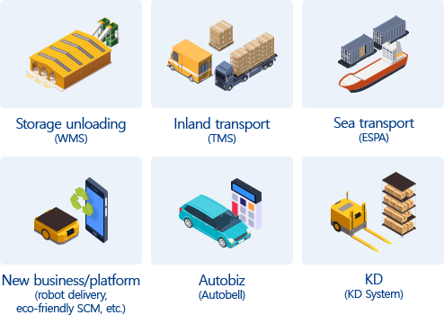 Storage unloading(WMS), Inland transport(TMS), Sea transport(ESPA), New business/platform (robot delivery, eco-friendly SCM, etc.), Autobiz (Autobell), KD(KD System)
