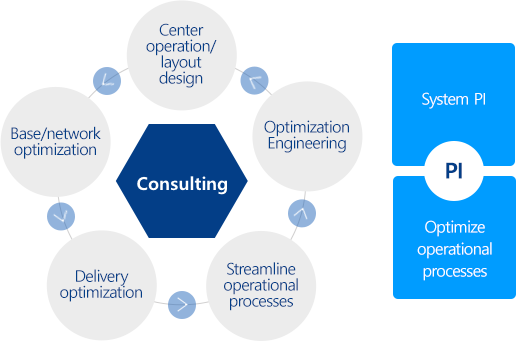 Consulting - Center operation/layout design > Base/network optimization > delivery optimization > Streamline operational processes > Optimization Engineering | PI - System PI, Optimize operational processes