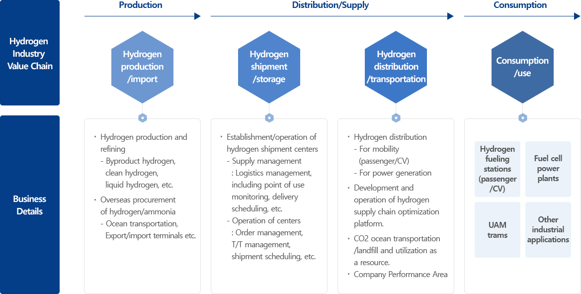 Hydrogen Industry Value Chain: Production - Hydrogen production/import (Business Details · Hydrogen production and refining - Byproduct hydrogen, clean hydrogen, liquid hydrogen, etc. · Overseas procurement of hydrogen/ammonia - Ocean transportation, export/import terminals, trading, etc.) → Distribution/Supply - Hydrogen shipment/storage (Business Details · Establishment/operation of hydrogen shipment centers - Supply management: Logistics management, including point of use monitoring, delivery scheduling, etc. - Operation of centers: Order management, T/T management, shipment scheduling, etc.), Hydrogen distribution/transportation (Business Details · Hydrogen distribution - For mobility (passenger/CV), For power generation · Development and operation of hydrogen supply chain optimization platform. · CO₂ ocean transportation/landfill and utilization as a resource.) → Consumption - Consumption/use (Business Details· Hydrogen fueling stations (passenger/CV), Fuel cell power plants, UAM trams, Other industrial applications)