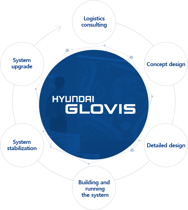 HYUNDAI GLOVIS logistics consulting → concept design → concept design → Building and running the system → System stabilization → system upgrade →