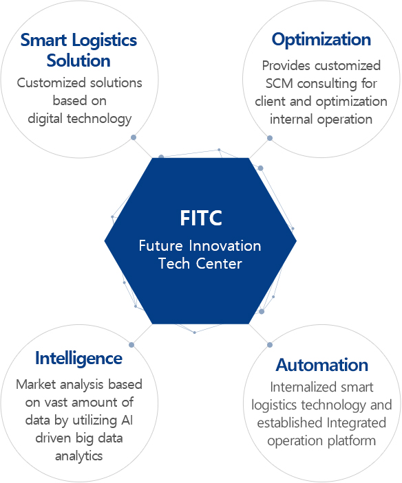FITC(Future Innovation Tech Center) : Intelligence - Market analysis based on vast amount of data by utilizing AI driven big data analytics, Smart Logistics Solution - Customized solutions based on digital technology, Optimization - Provides customized SCM consultion for client and optimization internal operation, Automation - Internalized smart logistics technology and established Integrated operation platform
