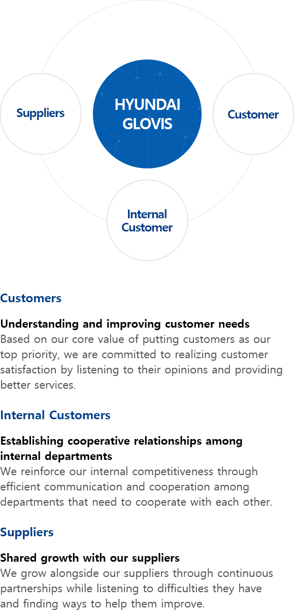 고객군입니다. 고객군은 3가지로 나뉩니다. 협력사는 협력사 동반성장 도모를 하여 협력사의 애로사항을 경청하고 개선방안을 모색하는 등 지속적인 파트너십을 통하여 더불어 성장합니다. 고객사는 외부고객 NEEDS 파악 및 개선을 통해 고객최우선의 핵심가치를 바탕으로 기업, 일반 고객의 의견을 수렴하고 보다 나은 서비스를 제공함으로써 고객만족을 실현합니다. 내부고객은 배부부서 간 협력 관계 구축을 통해 업무 유관성이 높은 타 부서와의 원활한 커뮤니케이션과 협력을 통해 내부 경쟁력을 강화합니다.