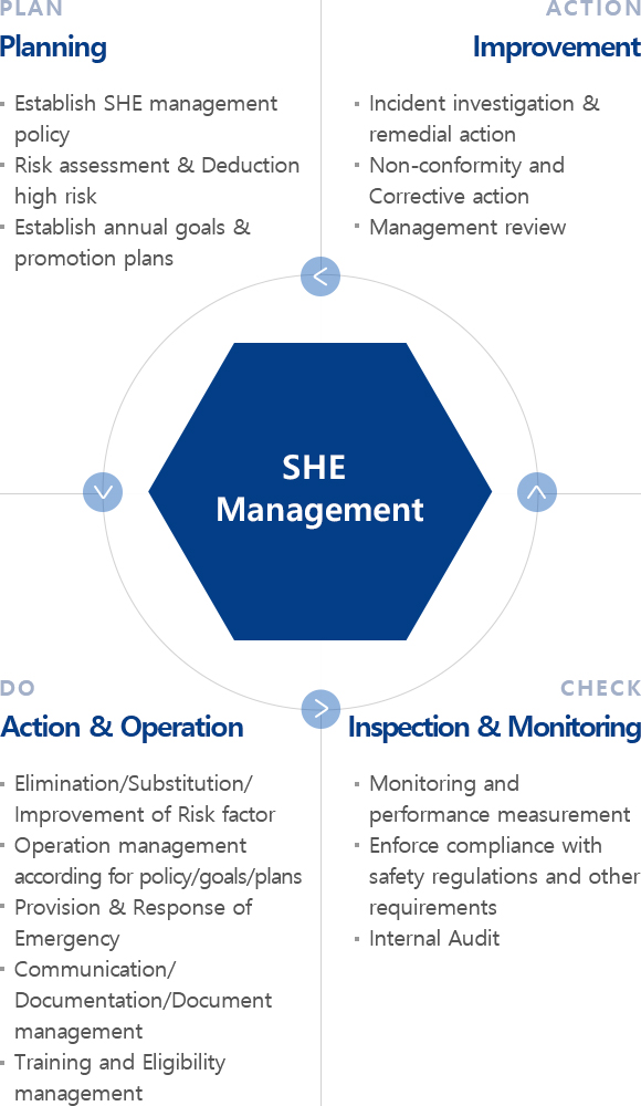 SHE Win-Win Corporation - HYUNDAI GLOVIS: Grasp the current situation of compliance with laws and regulations Operation of safety working group for business partners / PARTNER: Autonomous safety management Improve safety management level