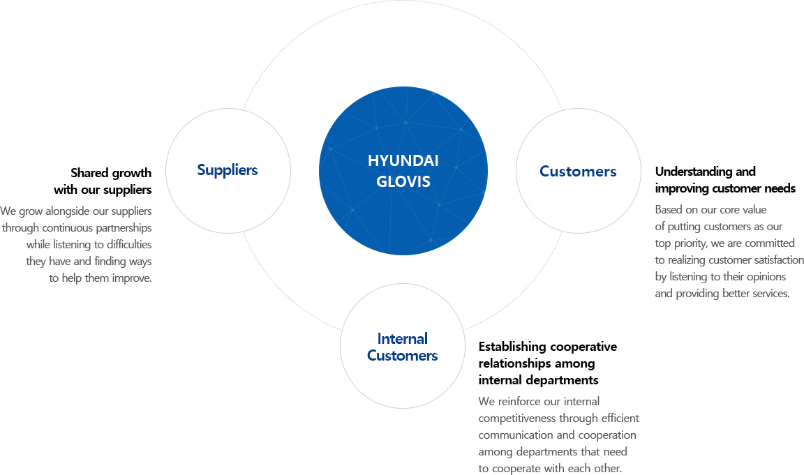 HYUNDAI GLOVIS - Suppliers (Shared growth with our suppliers -We grow alongside our suppliers through continuous partnerships while listening to difficulties they have and finding ways to help them improve.) / Internal Customers (Establishing cooperative relationships among internal departments - We reinforce our internal competitiveness through efficient communication and cooperation among departments that need to cooperate with each other.) / Customers (Understanding and improving customer needs - Based on our core value of putting customers as our top priority, we are committed to realizing customer satisfaction by listening to their opinions and providing there services.)