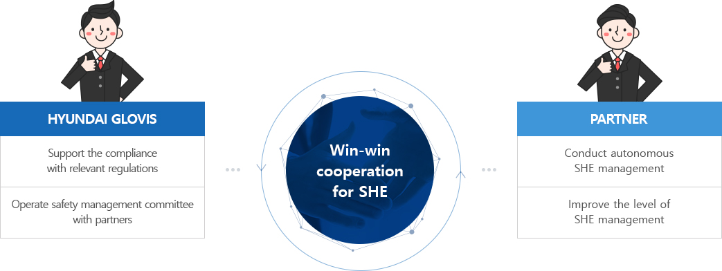 Win-win cooperation for SHE - HYUNDAI GLOVIS (Support the compliance with relevant regulations, Operate safety management committee with partners) / PARTNER (Conduct autonomous SHE management, Improve the level of SHE management)