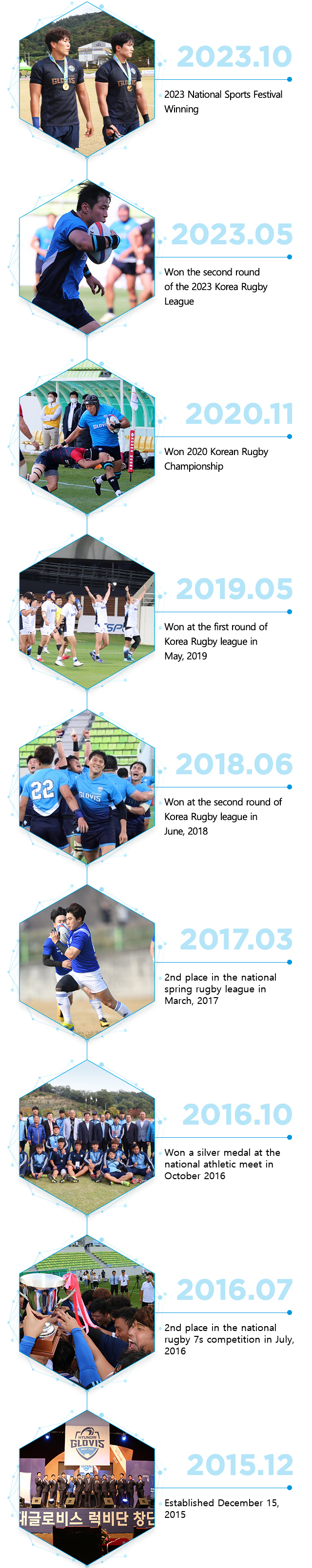 2023.10 - 2023 National Sports Festival Winning / 2023.05 - Won the second round of the 2023 Korea Rugby League / 2020.11 - Winner of the 2020 Korean Rugby Championship / 2019.05 - Winner of the first tournament of Korean Rugby League / 2018.06 - Winner of the second tournament of Korean Rugby League / 2017.03 - Runner-up of the Spring Season Rugby League Tournament / 2016.10 - Silver medalist of Korea National Sports Festival / 2016.07 - Runner-up of the National 7s Rugby Tournament / 2015.12 - Hyundai GLOVIS Rugby Team established in December 15