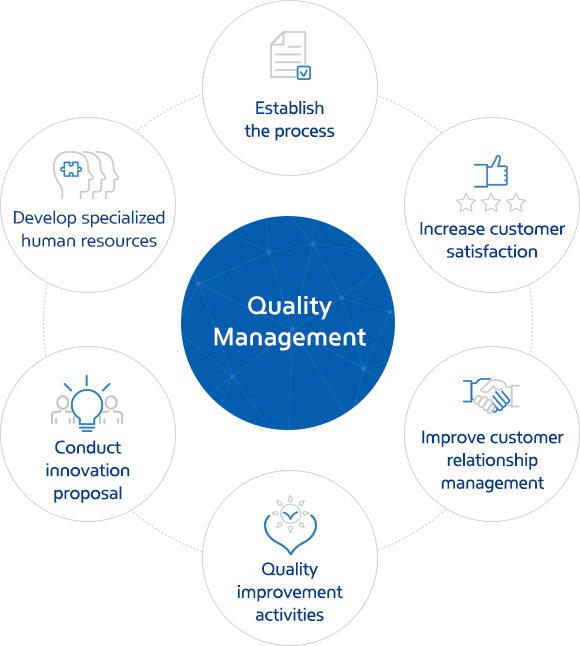Quality Management - Establish the process, Increase customer satisfaction, Improve customer relationship management, Quality improvement activities, Conduct innovation proposal, Develop specialized human resources