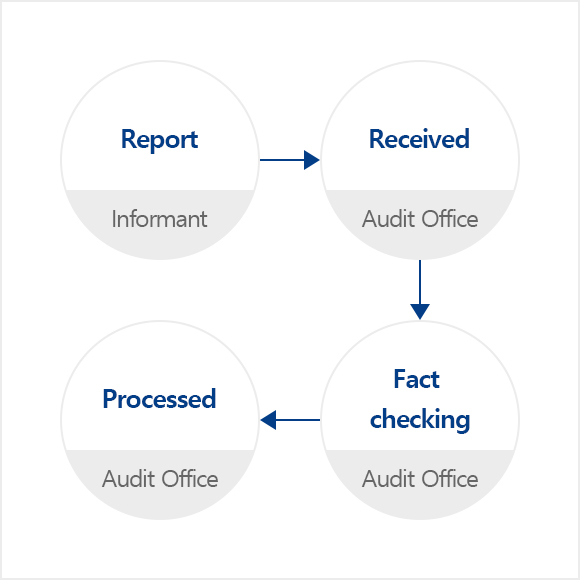 Report (Informant) → Received (Audit Office) → Fact checking (Audit Office) → Processed (Audit Office)
