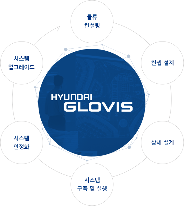 HYUNDAI GLOVIS 물류 컨설팅 → 컨셉 설계 → 상세 설계 → 시스템 구축 및 실행 → 시스템 안정화 → 시스템 업그레이드 →