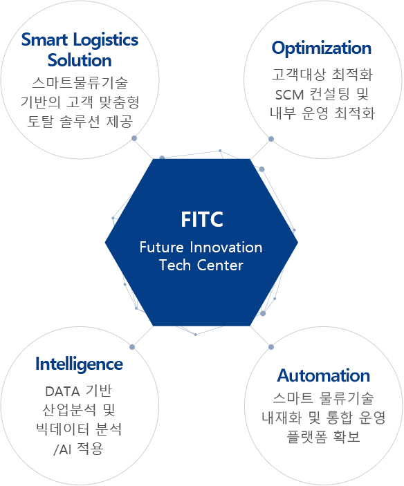 FITC(Future Innovation Tech Center) : Intelligence - DATA 기반 산업분석 및 빅데이터 분석/AI 적용, Smart Logistics Solution - 스마트물류기술 기반의 고객 맞춤형 토탈 솔루션 제공, Optimization - 고객대상 최적화 SCM 컨설팅 및 내부 운영 최적화, Automation - 스마트 물류기술 내재화 및 통합 운영 플랫폼 확보
